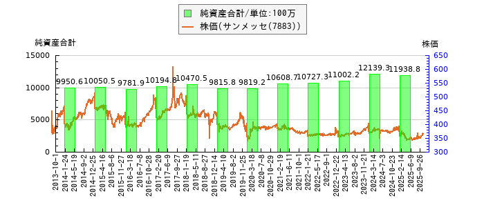 と株価との比較