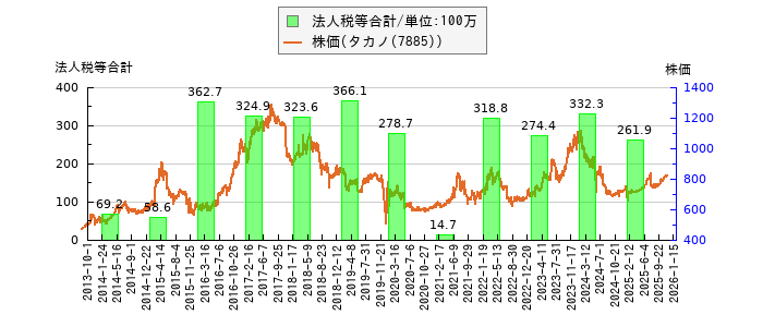 と株価との比較