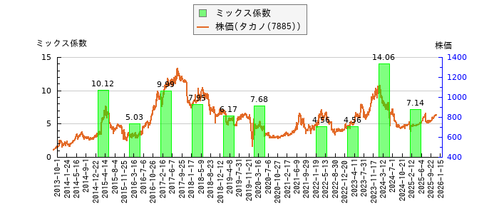 と株価との比較
