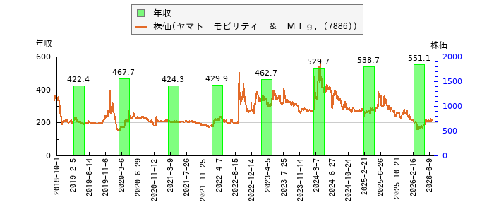 と株価との比較