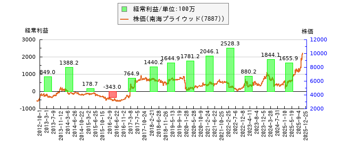 と株価との比較