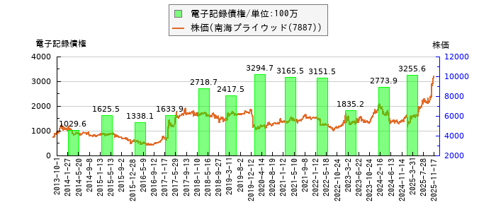 と株価との比較