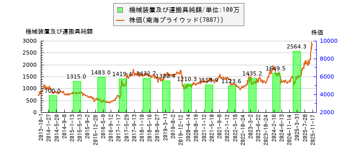 と株価との比較