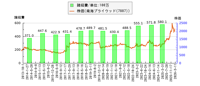 と株価との比較