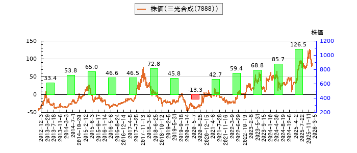 と株価との比較
