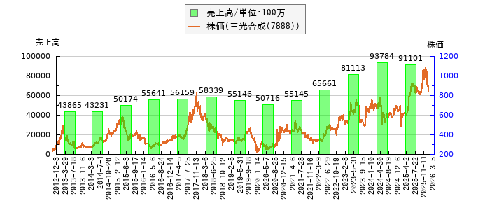 と株価との比較