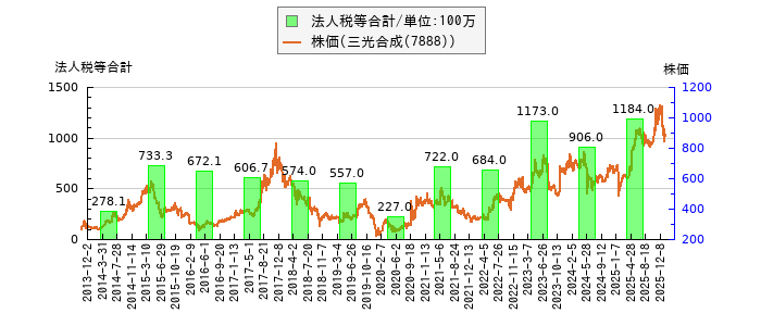 と株価との比較