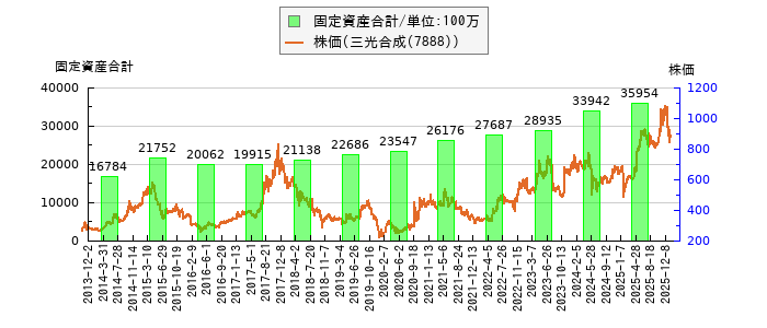と株価との比較
