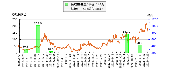 と株価との比較