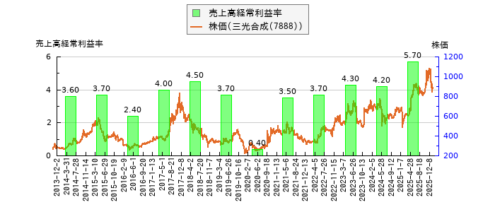 と株価との比較