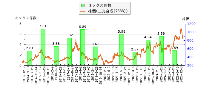 と株価との比較