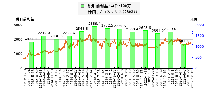 と株価との比較
