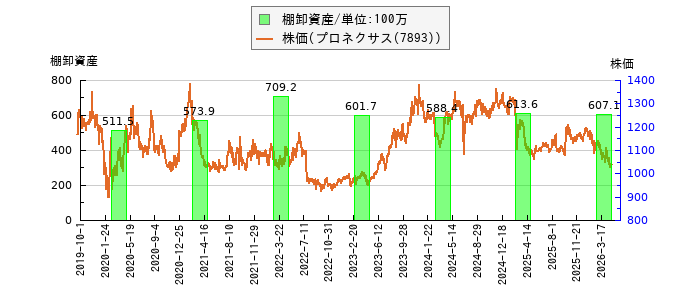 と株価との比較