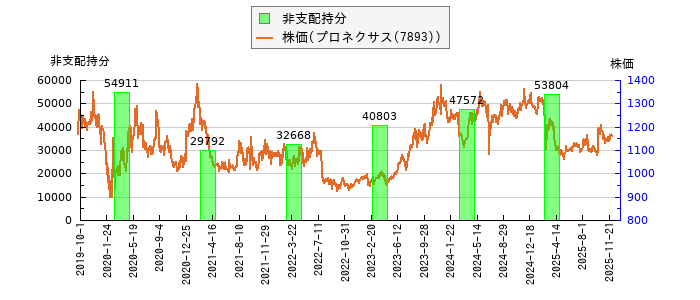 と株価との比較