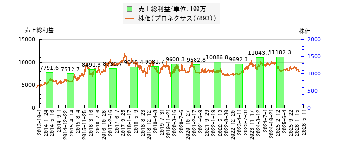 と株価との比較
