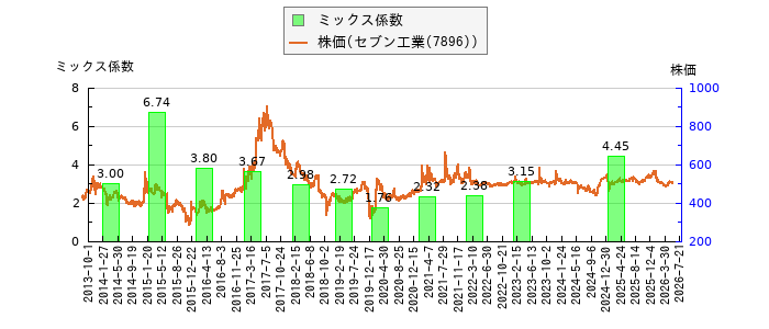 と株価との比較