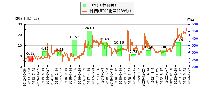 と株価との比較