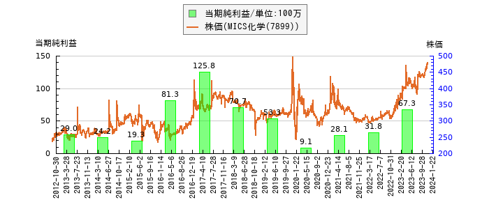 と株価との比較