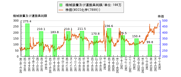 と株価との比較
