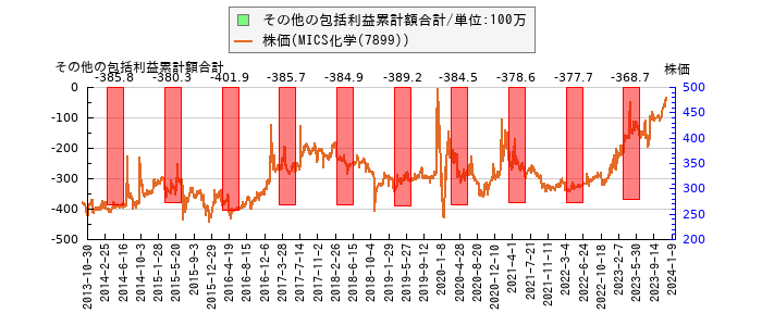 と株価との比較