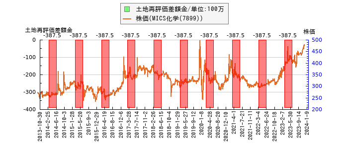 と株価との比較