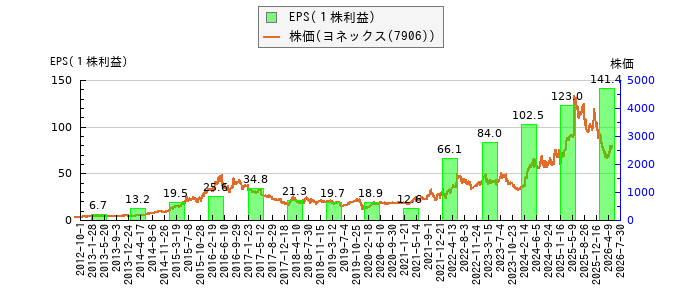 と株価との比較
