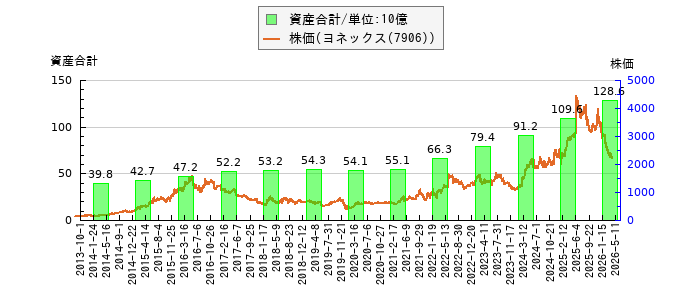 と株価との比較