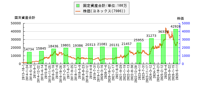 と株価との比較