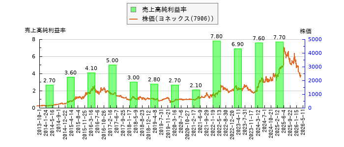 と株価との比較