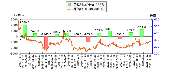 と株価との比較