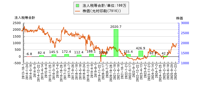 と株価との比較