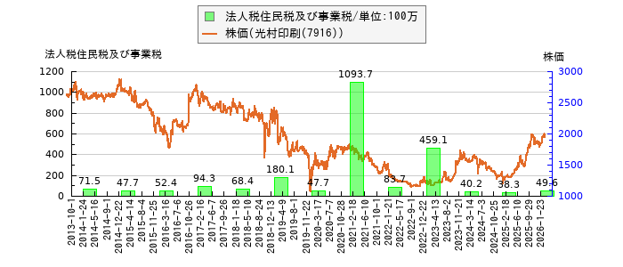 と株価との比較