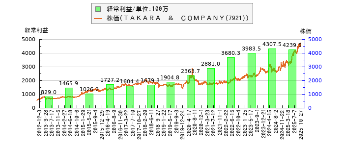 と株価との比較