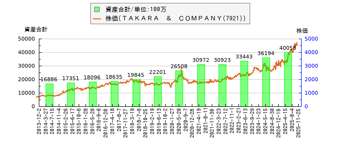 と株価との比較