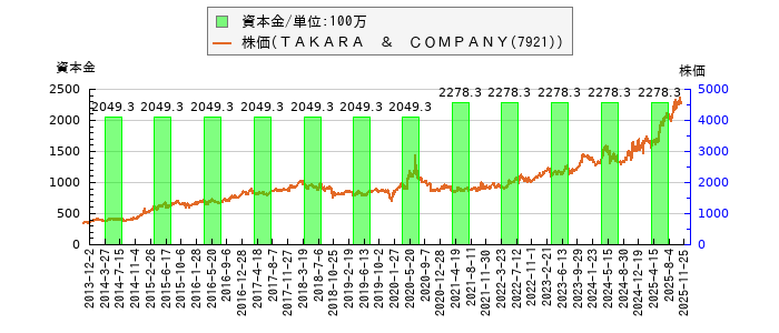 と株価との比較