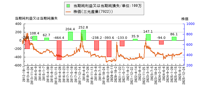 と株価との比較