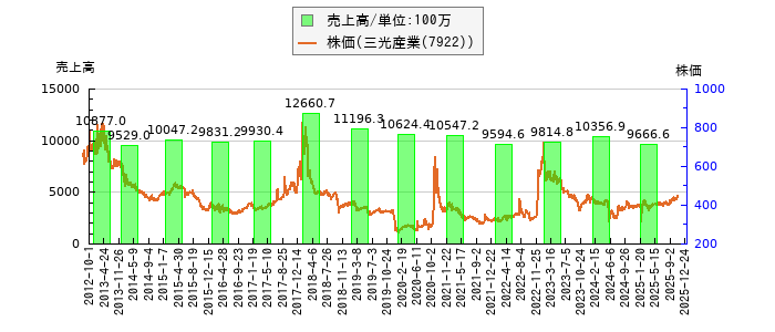 と株価との比較