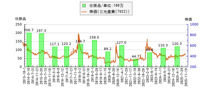 と株価との比較