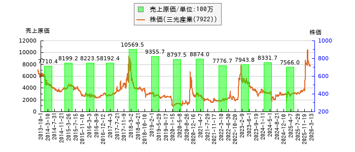 と株価との比較
