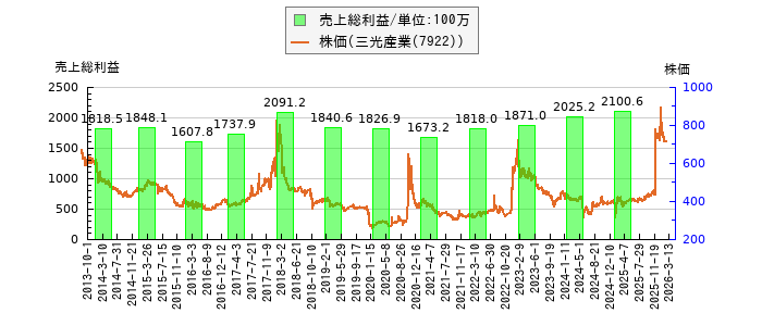 と株価との比較