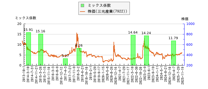 と株価との比較
