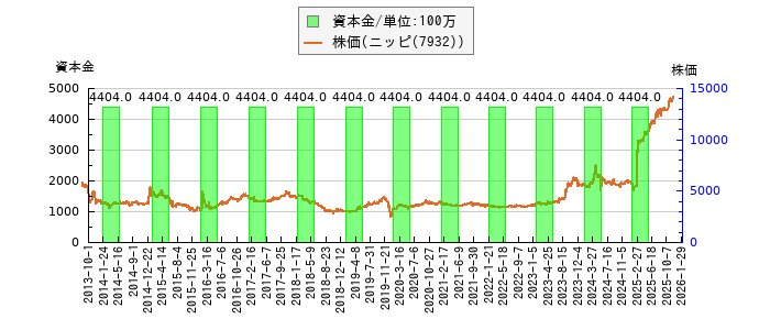 と株価との比較