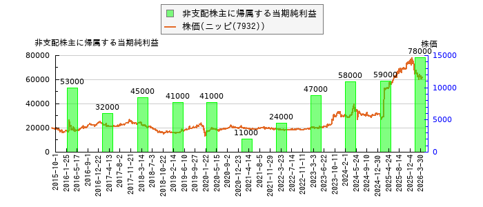 と株価との比較