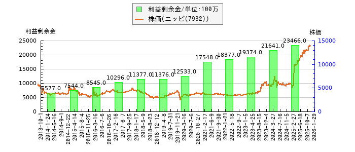 と株価との比較
