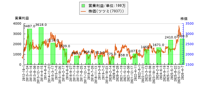 と株価との比較
