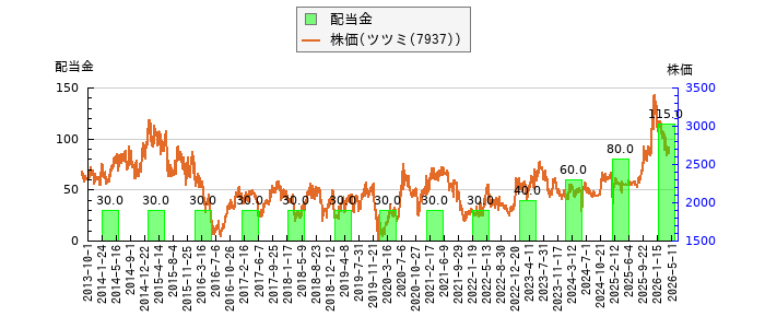 と株価との比較