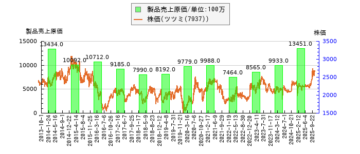 と株価との比較