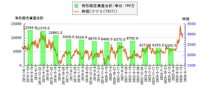 と株価との比較