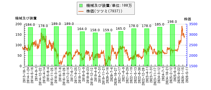 と株価との比較