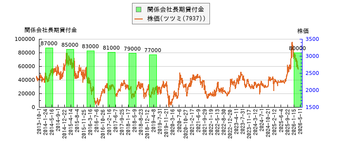 と株価との比較
